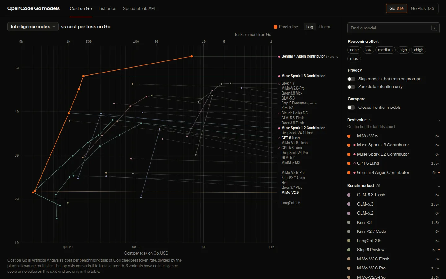 Model Overview chart of intelligence against cost per task on OpenCode Go, with the orange value frontier and model list