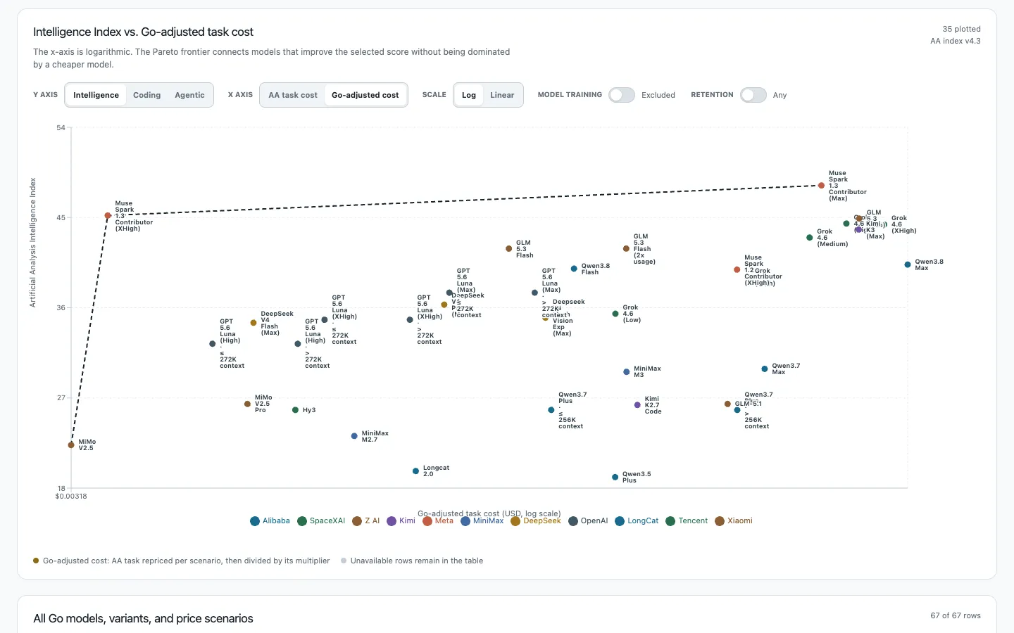 Model Overview scatter plot comparing model intelligence with Go-adjusted task cost